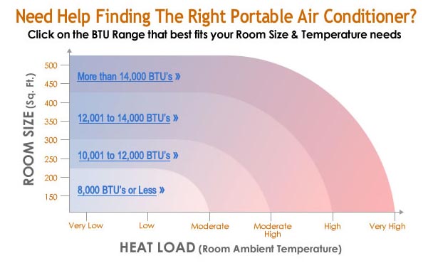 BTU Chart Portable Air Conditioner