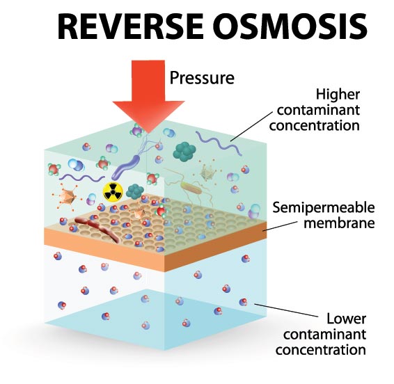 reverse-osmosis chart